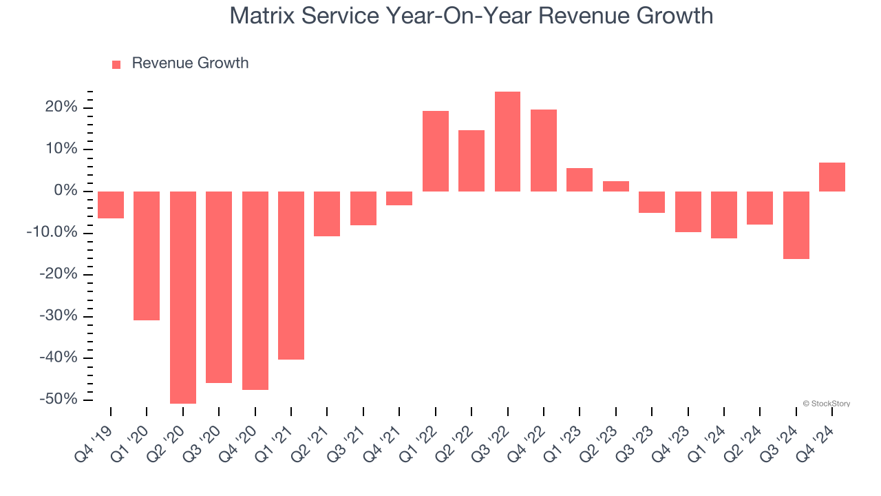 Matrix Service Year-On-Year Revenue Growth