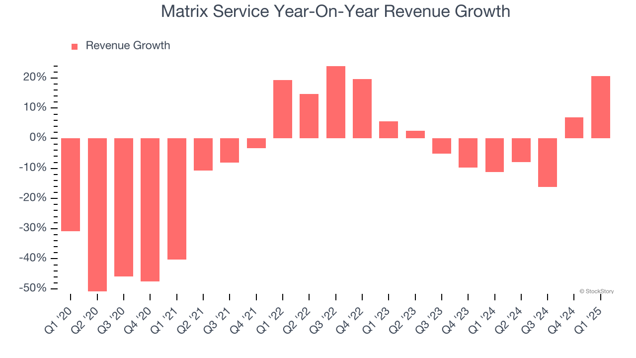 Matrix Service Year-On-Year Revenue Growth