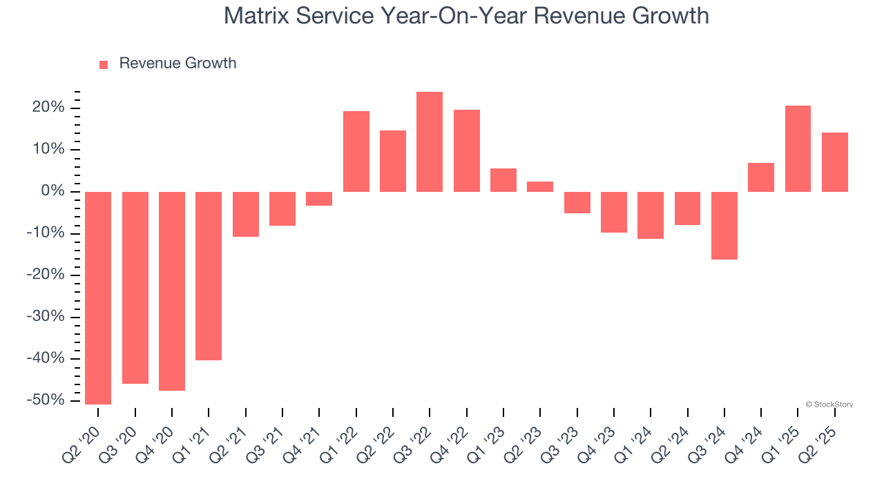 Matrix Service Year-On-Year Revenue Growth