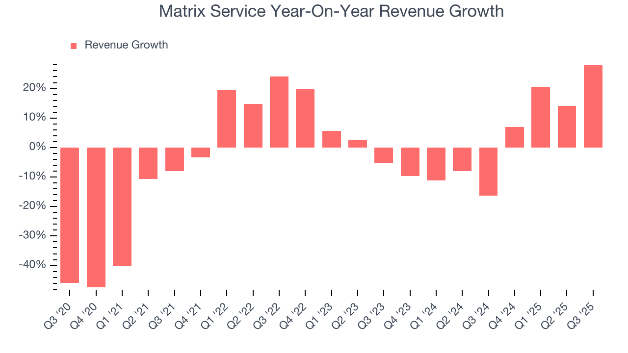Matrix Service Year-On-Year Revenue Growth