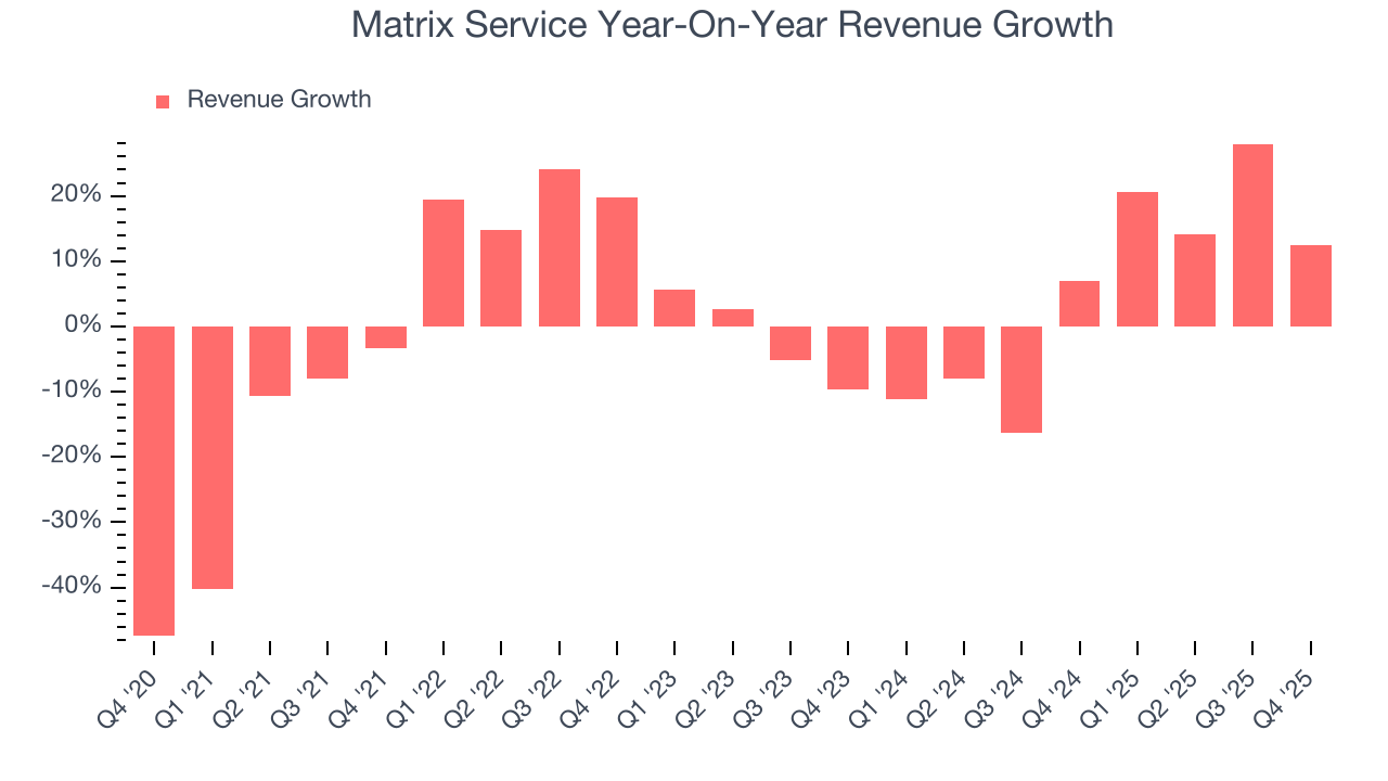 Matrix Service Year-On-Year Revenue Growth