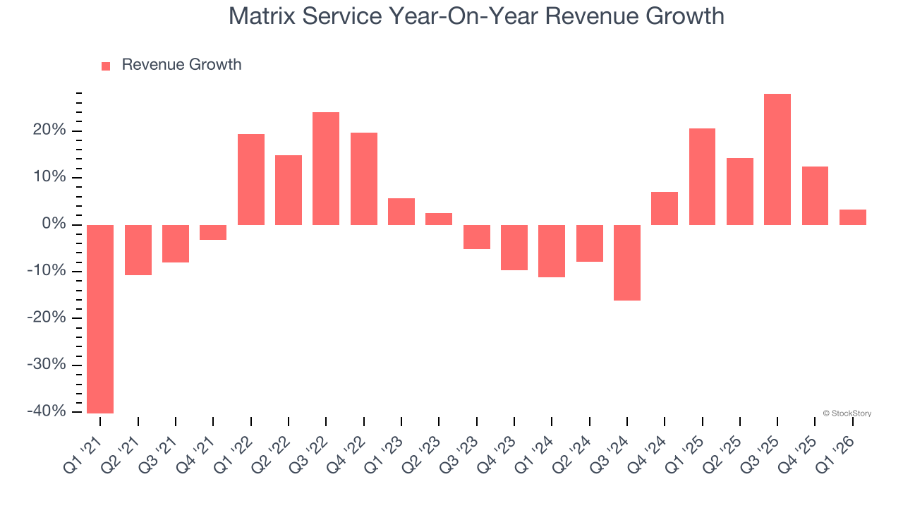 Matrix Service Year-On-Year Revenue Growth