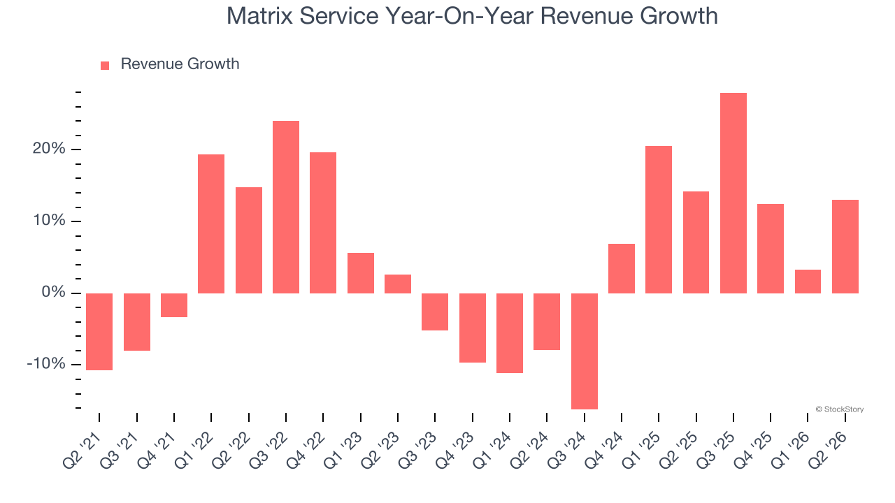 Matrix Service Year-On-Year Revenue Growth