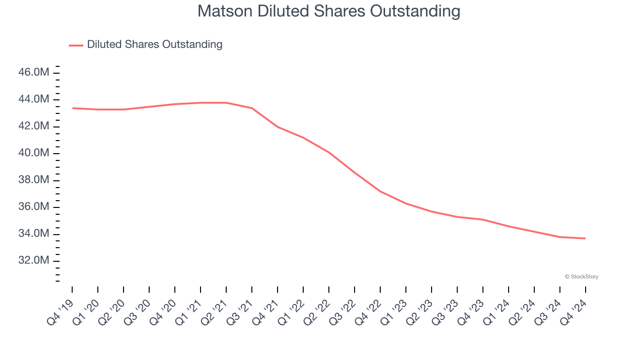 Matson Diluted Shares Outstanding