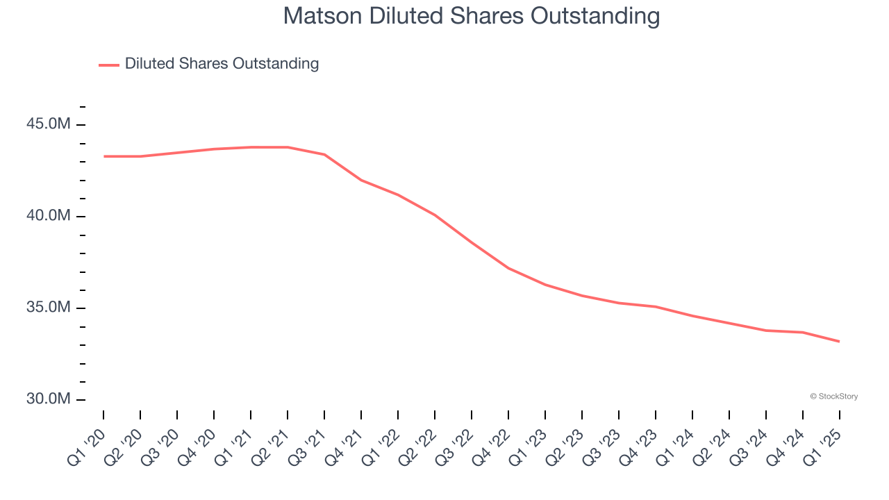 Matson Diluted Shares Outstanding