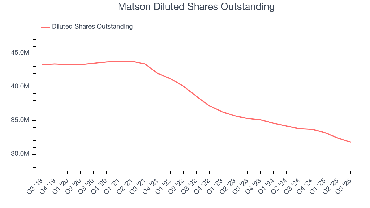 Matson Diluted Shares Outstanding