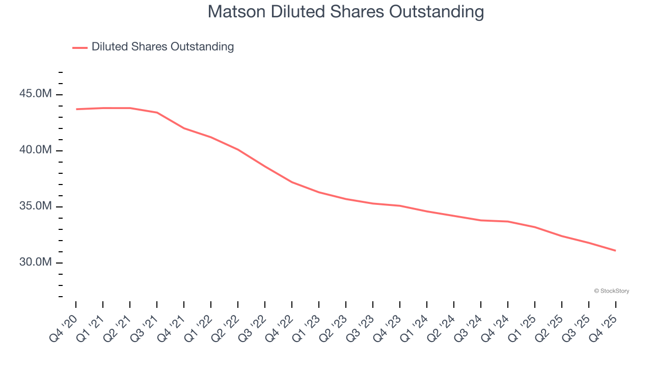 Matson Diluted Shares Outstanding
