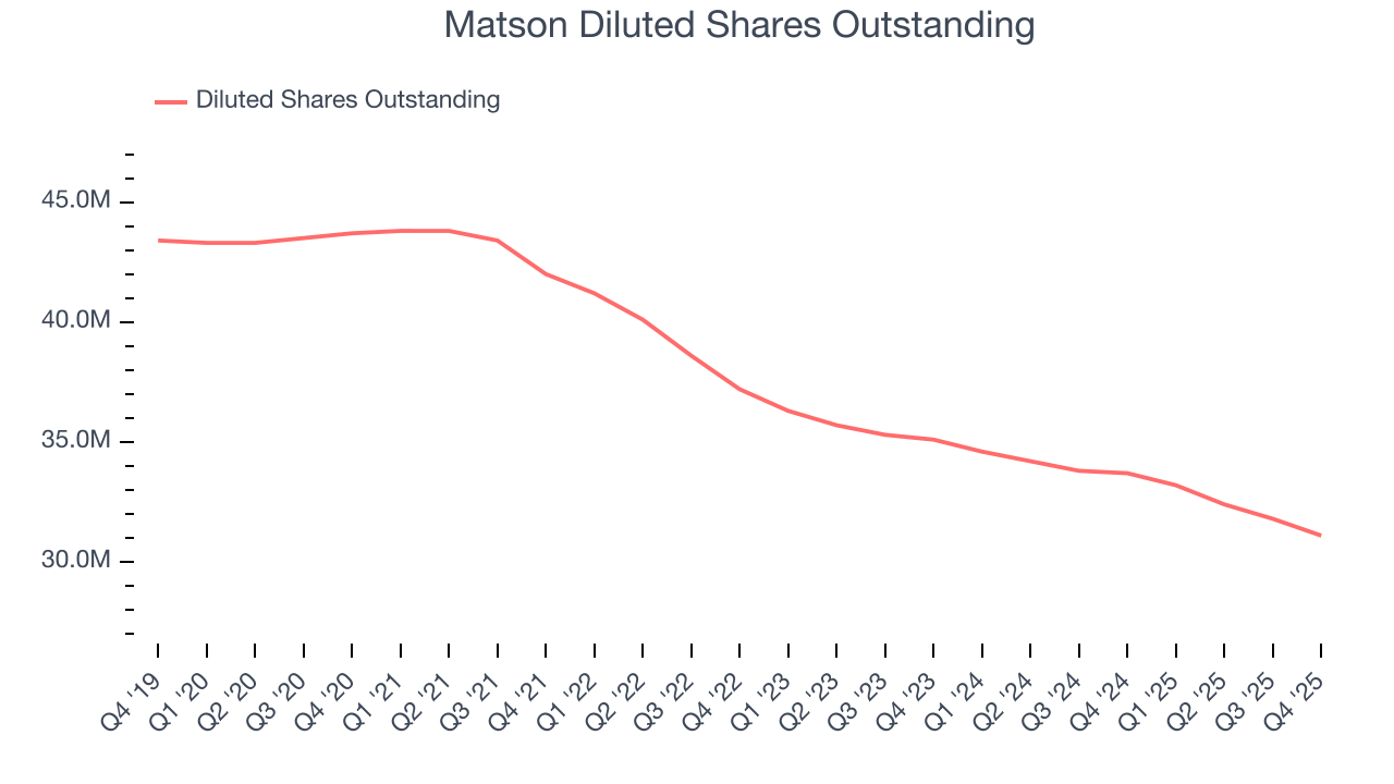 Matson Diluted Shares Outstanding