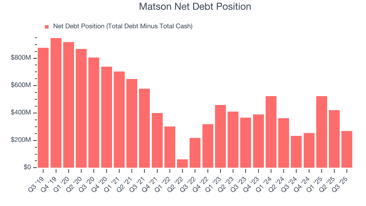 Matson Net Debt Position