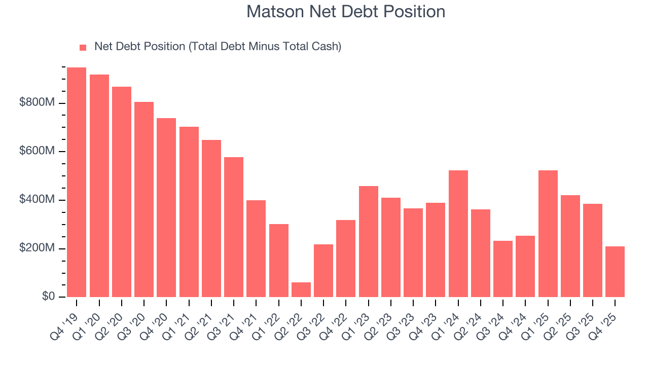 Matson Net Debt Position