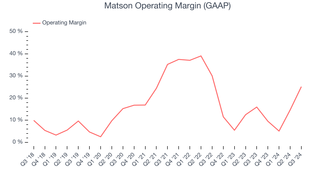 Matson Operating Margin (GAAP)