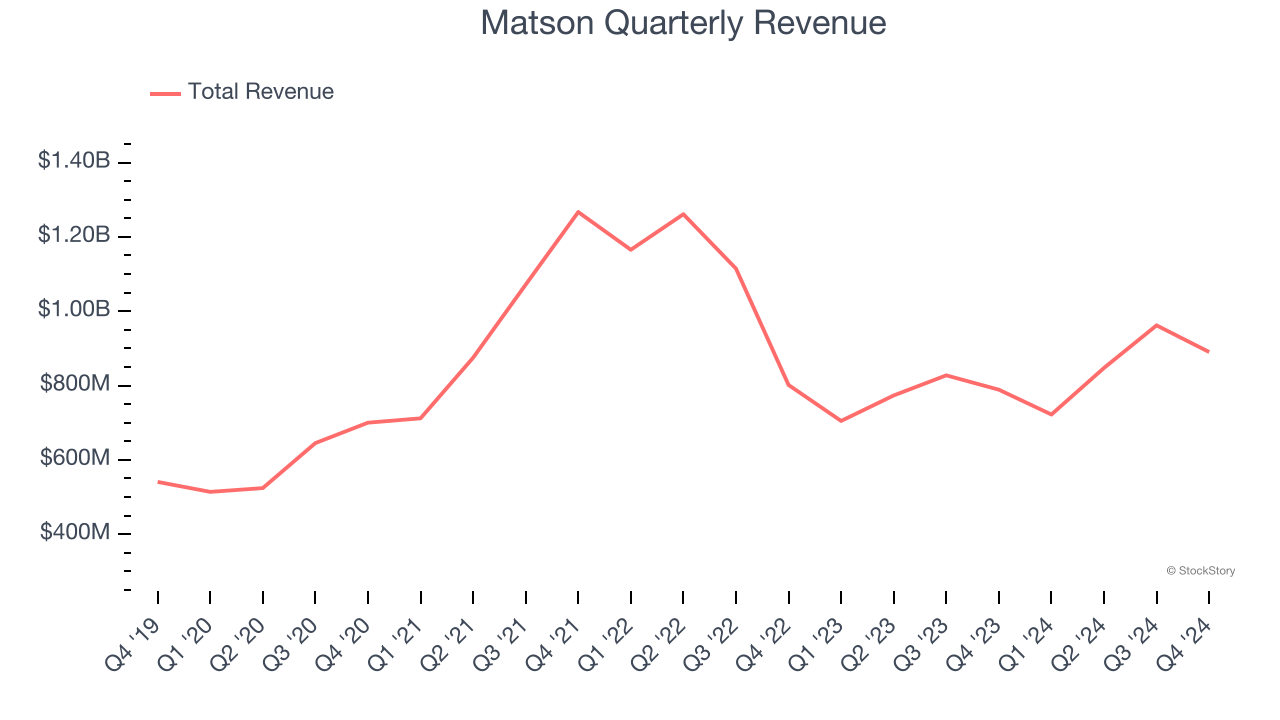 Matson Quarterly Revenue