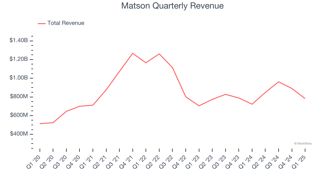 Matson Quarterly Revenue