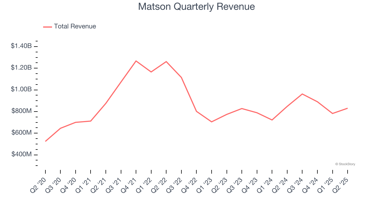 Matson Quarterly Revenue