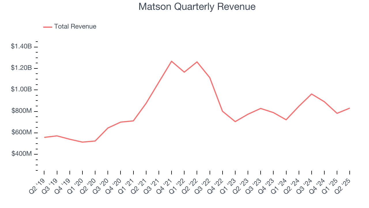 Matson Quarterly Revenue