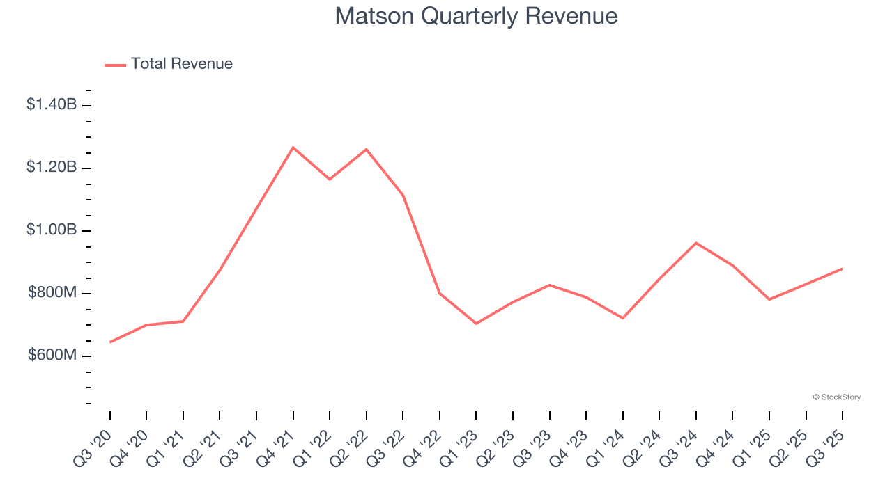 Matson Quarterly Revenue