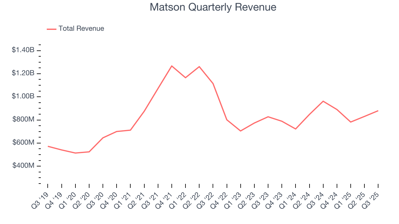 Matson Quarterly Revenue