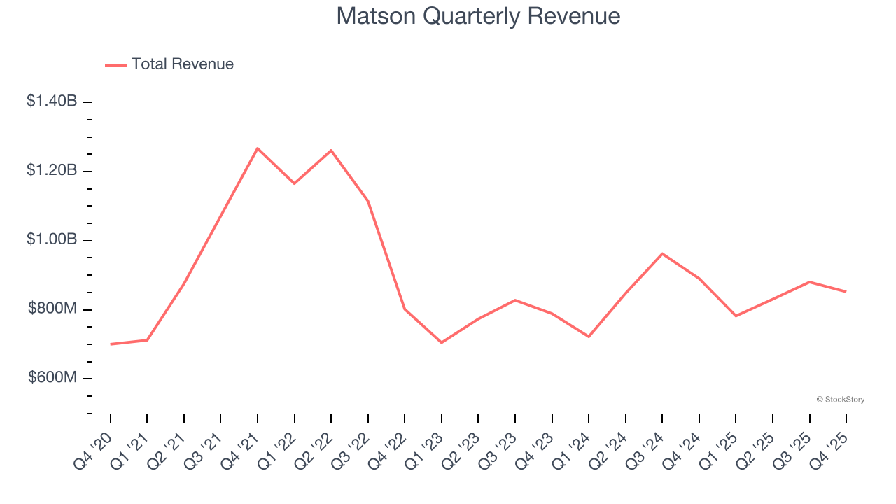 Matson Quarterly Revenue