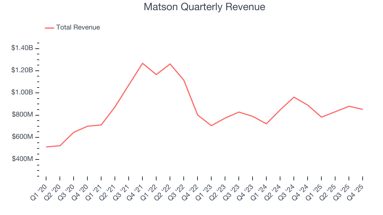 Matson Quarterly Revenue