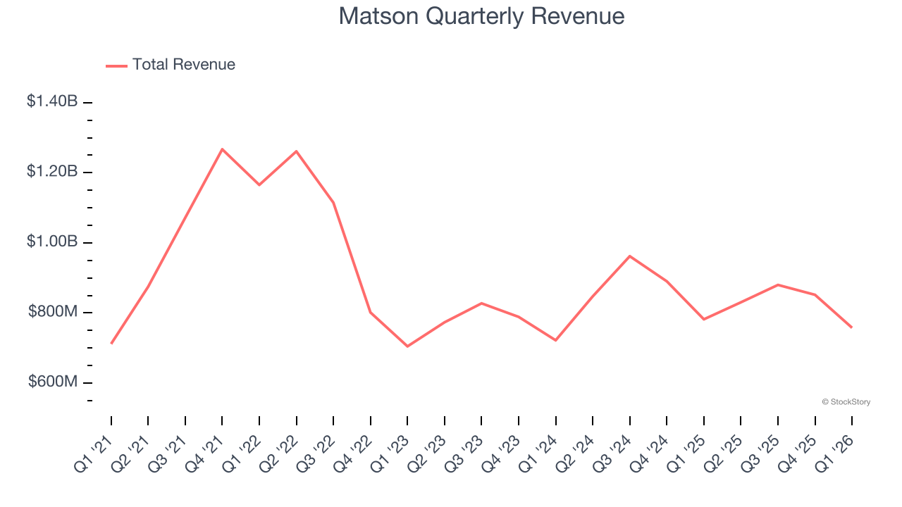 Matson Quarterly Revenue