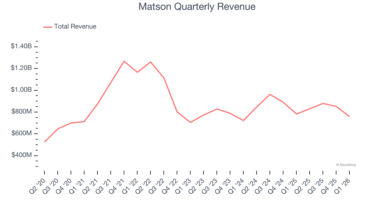 Matson Quarterly Revenue