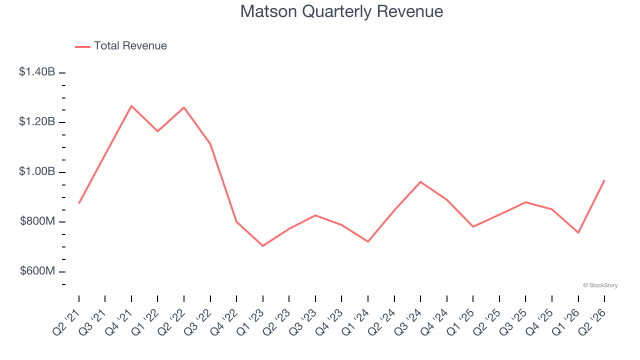 Matson Quarterly Revenue