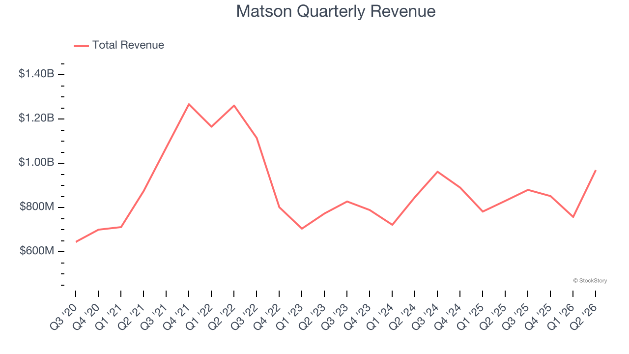 Matson Quarterly Revenue