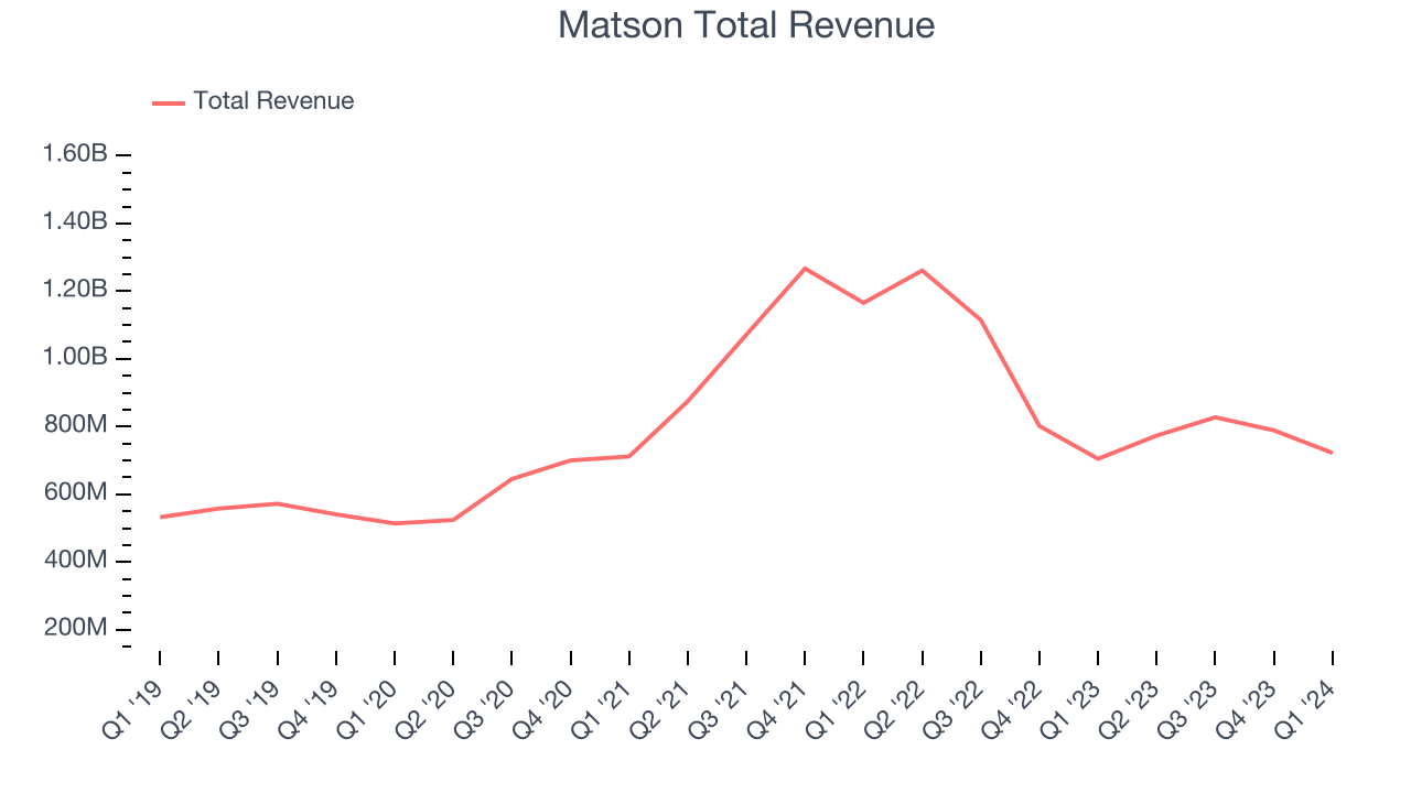 Matson Total Revenue