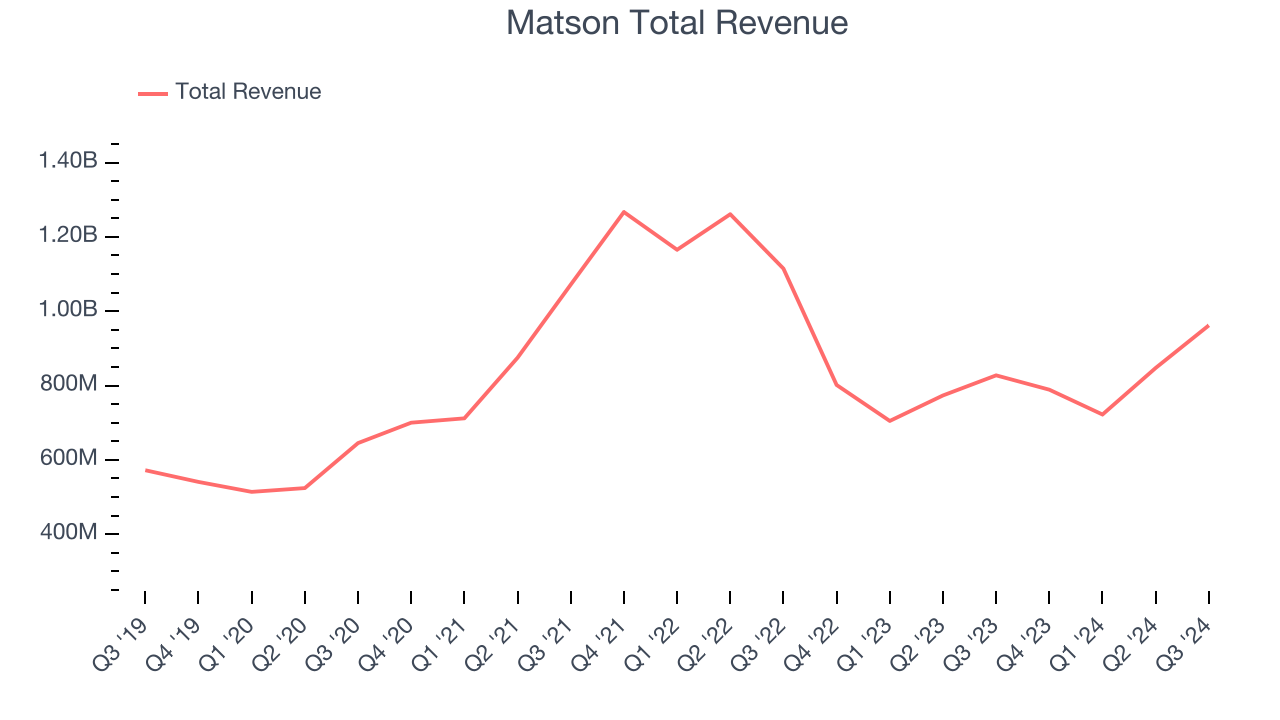 Matson Total Revenue