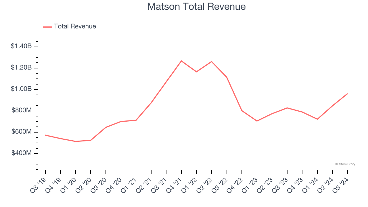 Matson Total Revenue