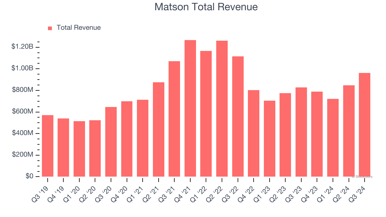 Matson Total Revenue