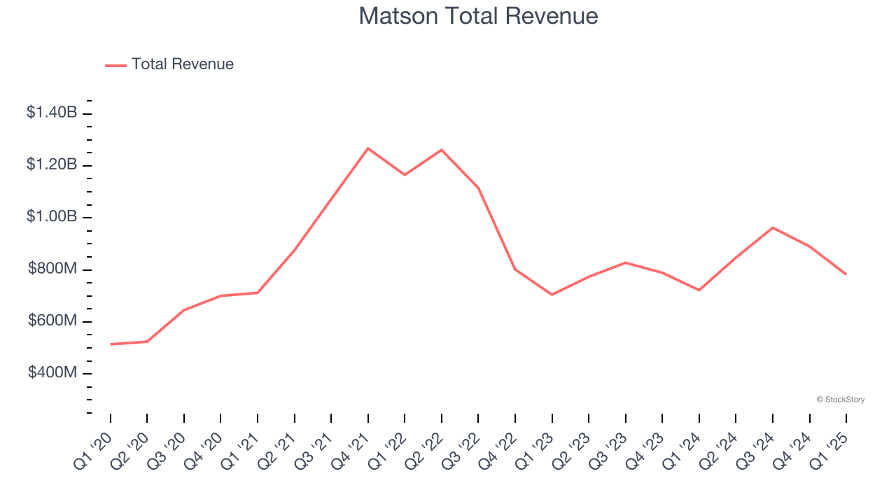 Matson Total Revenue