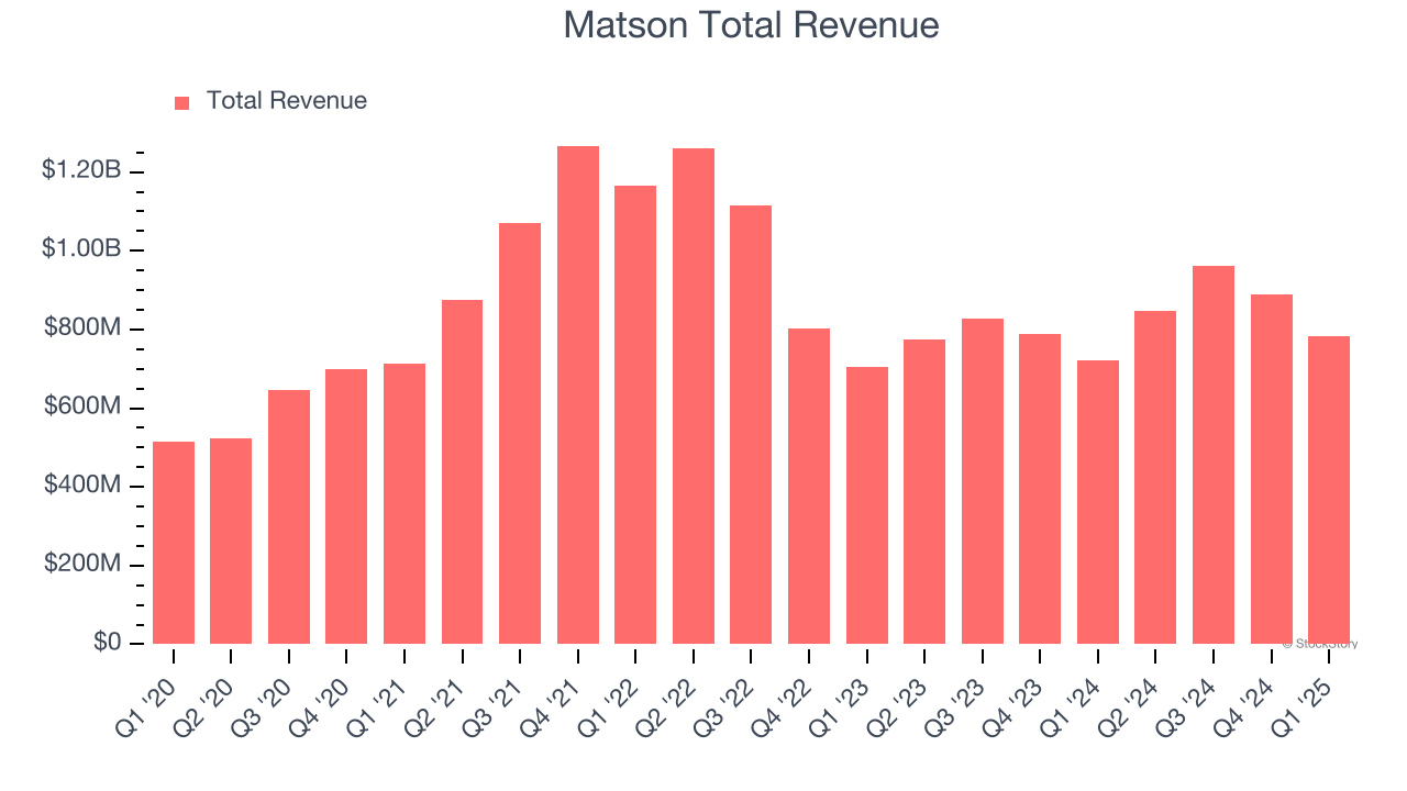 Matson Total Revenue