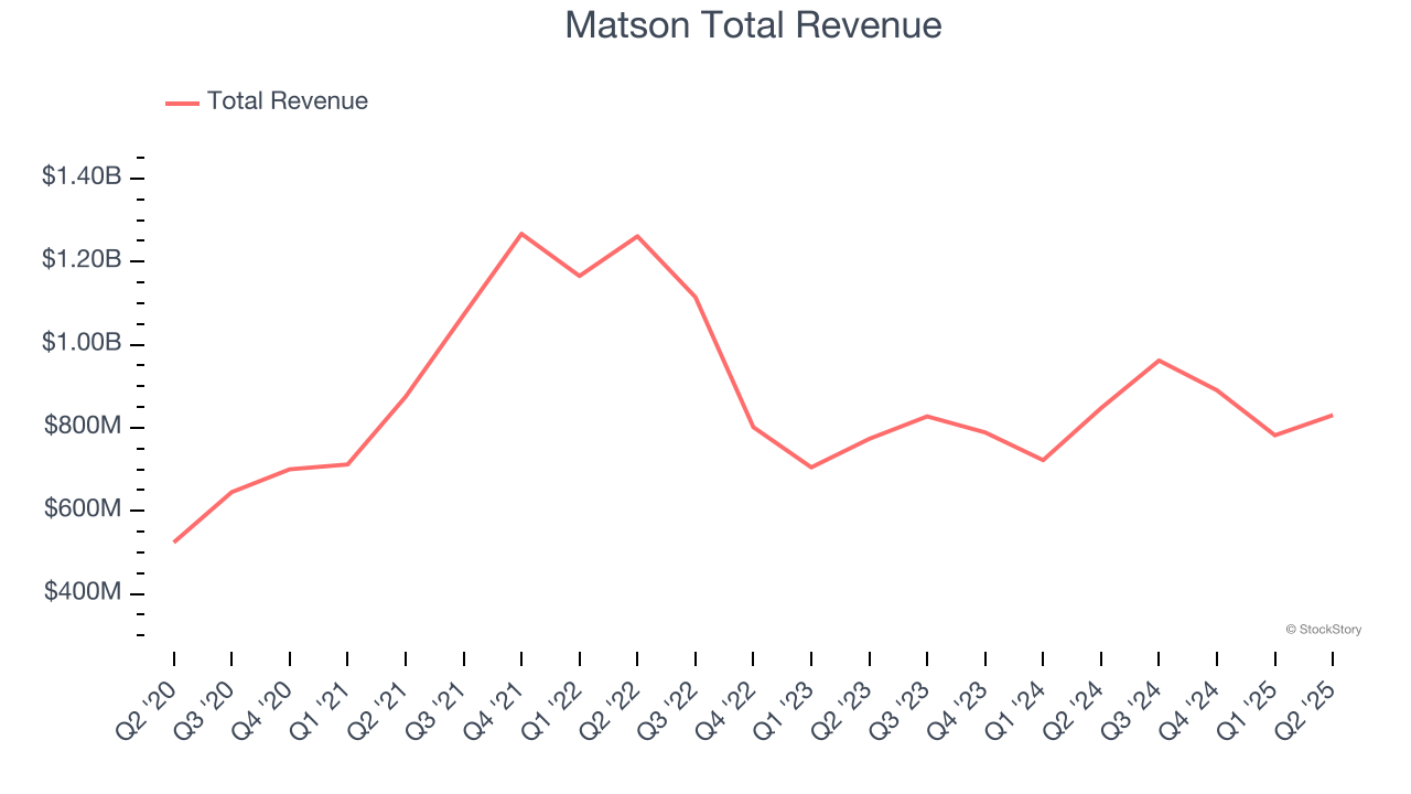 Matson Total Revenue