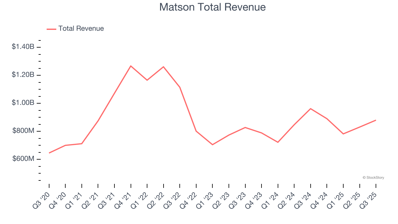 Matson Total Revenue