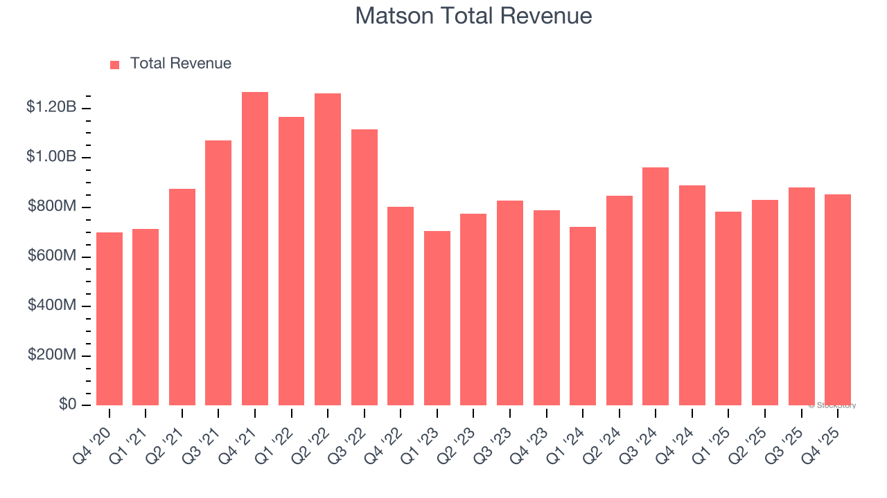 Matson Total Revenue