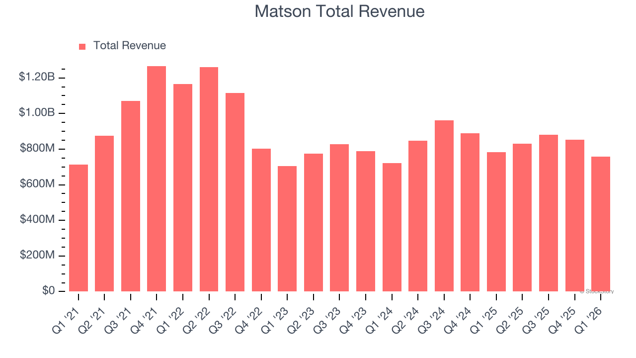 Matson Total Revenue