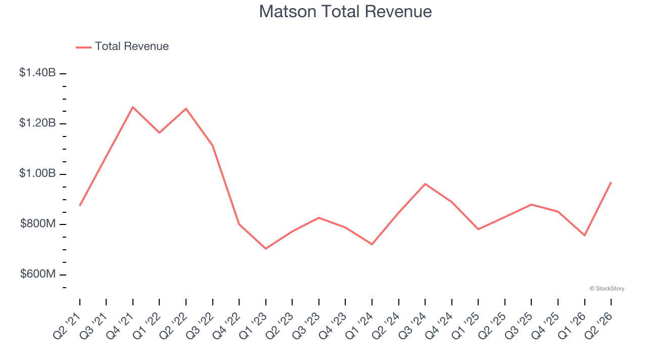 Matson Total Revenue