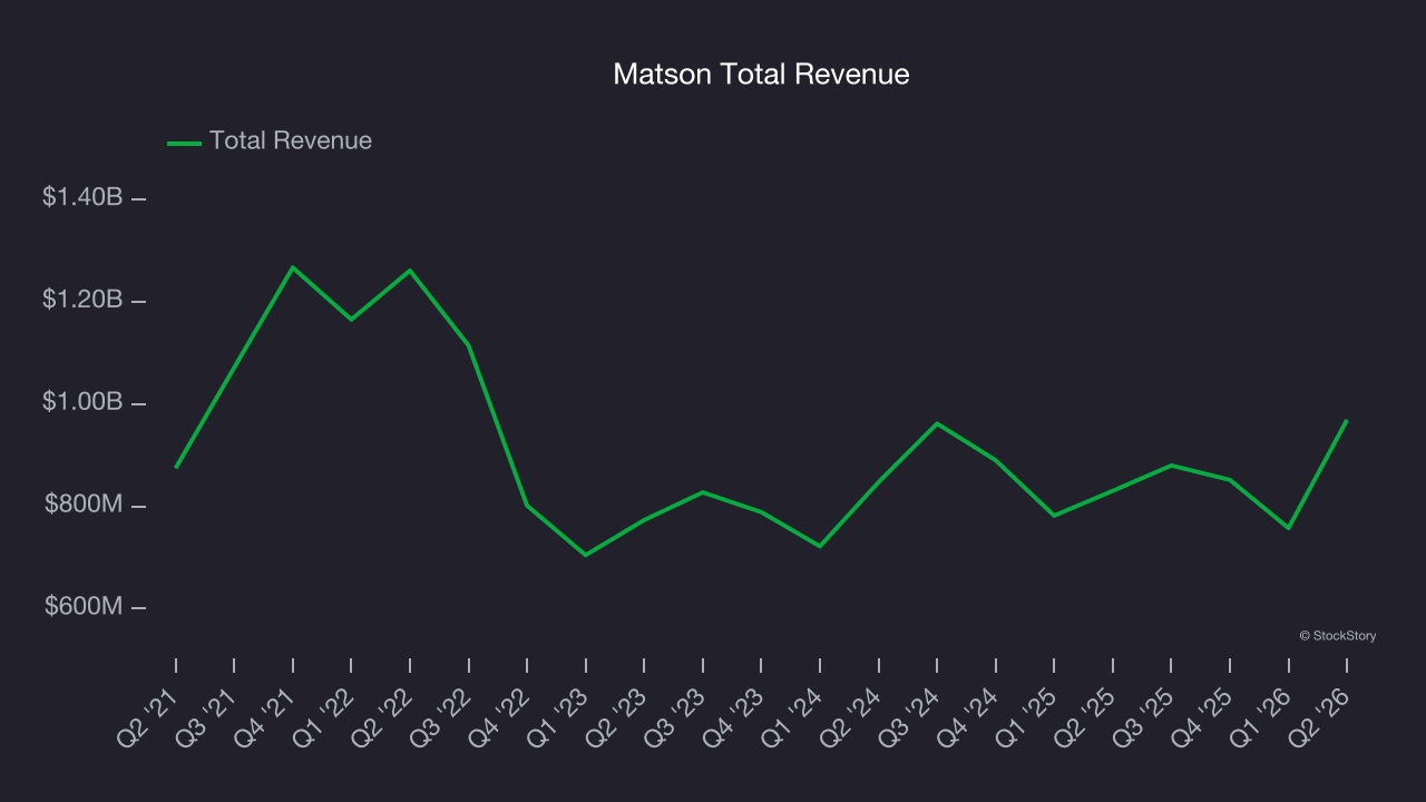 Matson Total Revenue
