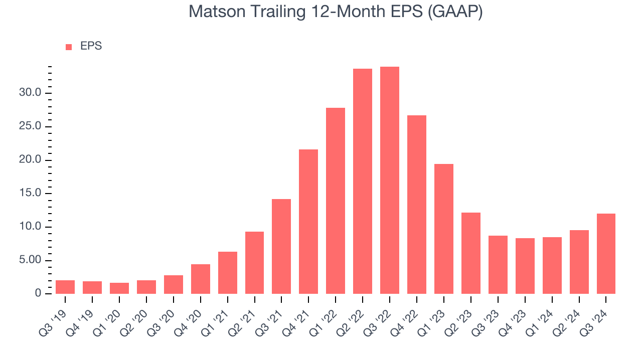 Matson Trailing 12-Month EPS (GAAP)