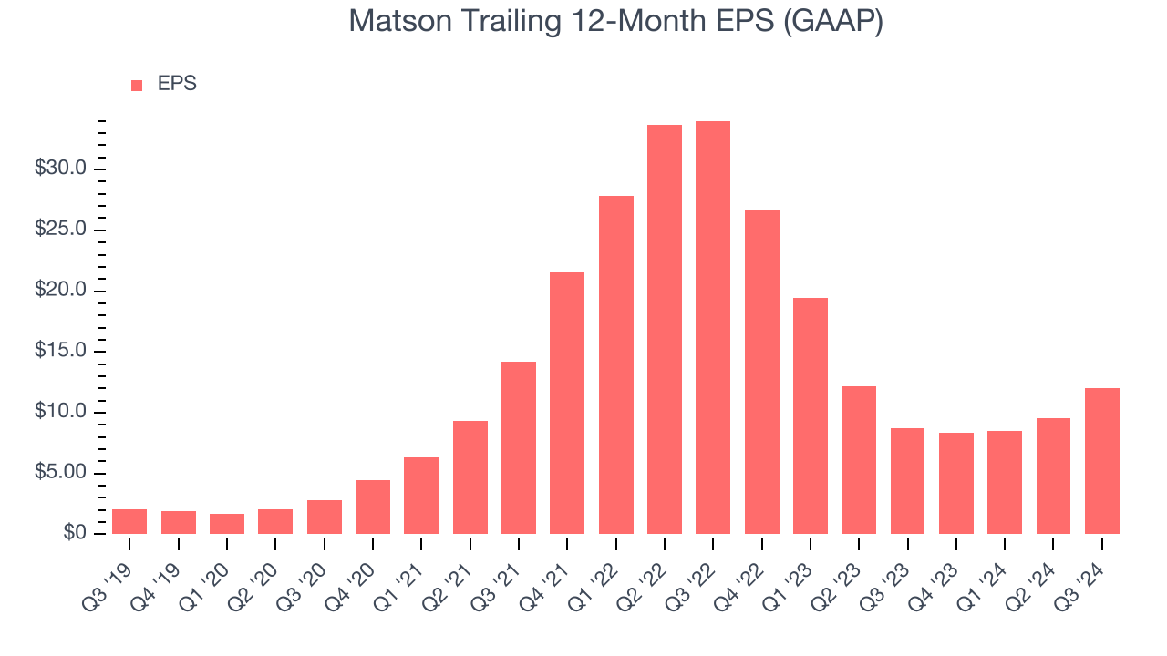 Matson Trailing 12-Month EPS (GAAP)