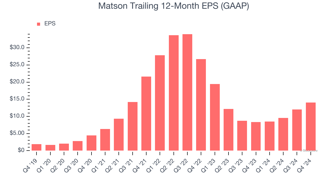 Matson Trailing 12-Month EPS (GAAP)