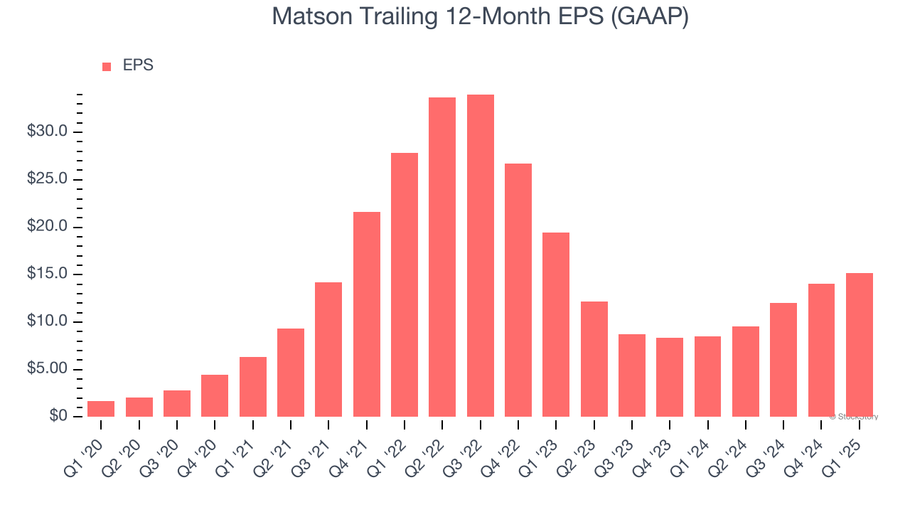 Matson Trailing 12-Month EPS (GAAP)