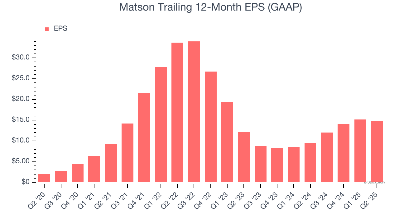 Matson Trailing 12-Month EPS (GAAP)