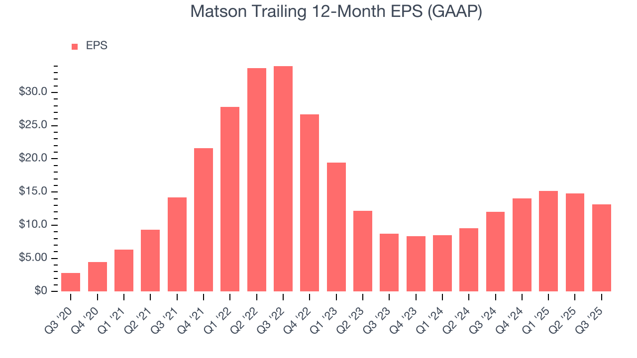 Matson Trailing 12-Month EPS (GAAP)