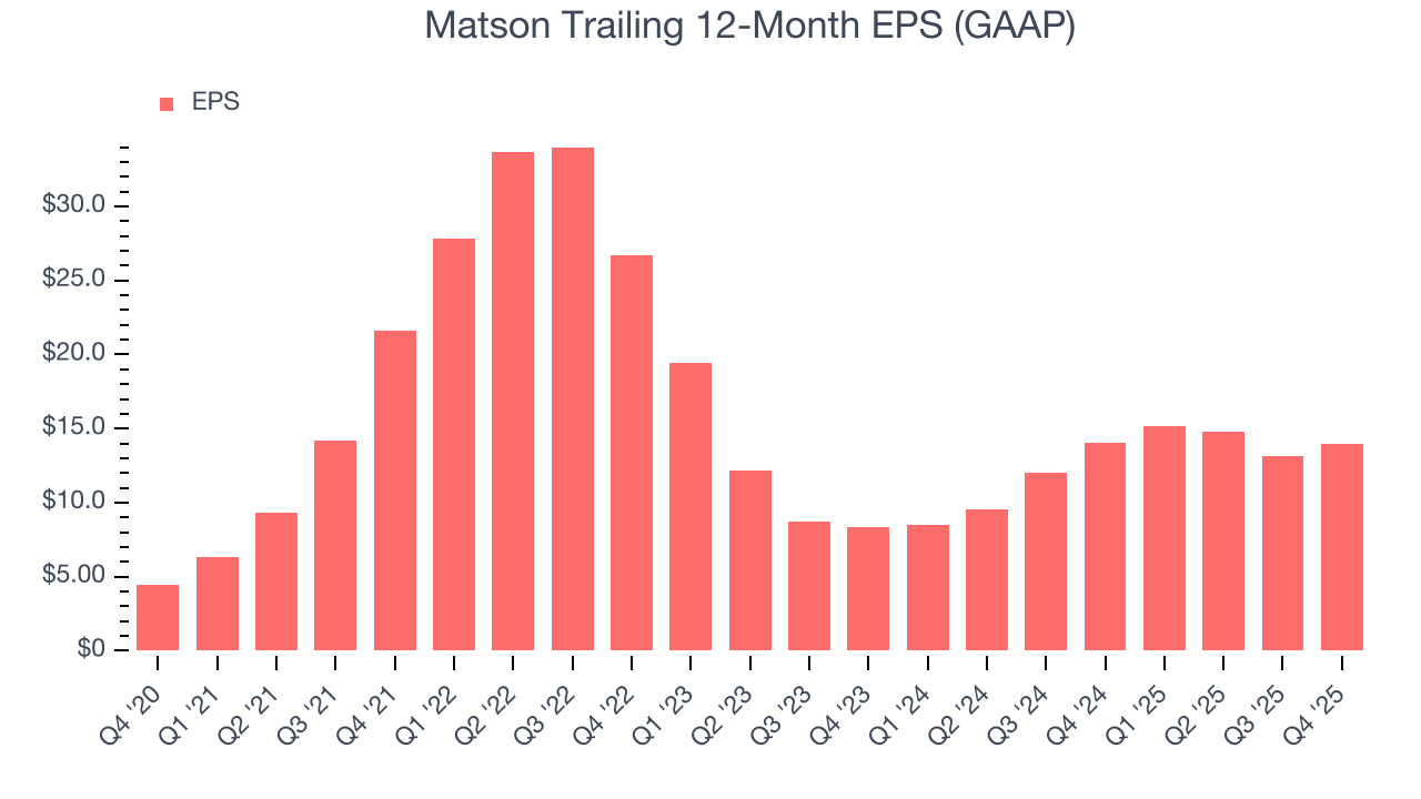 Matson Trailing 12-Month EPS (GAAP)