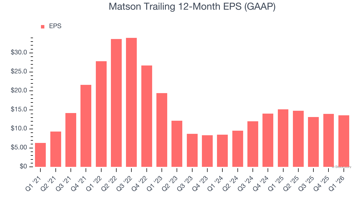 Matson Trailing 12-Month EPS (GAAP)