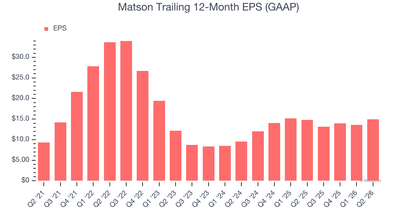 Matson Trailing 12-Month EPS (GAAP)