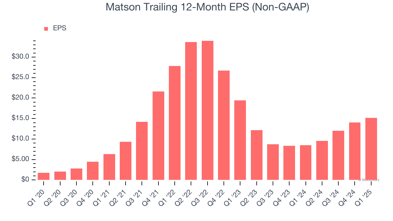 Matson Trailing 12-Month EPS (Non-GAAP)