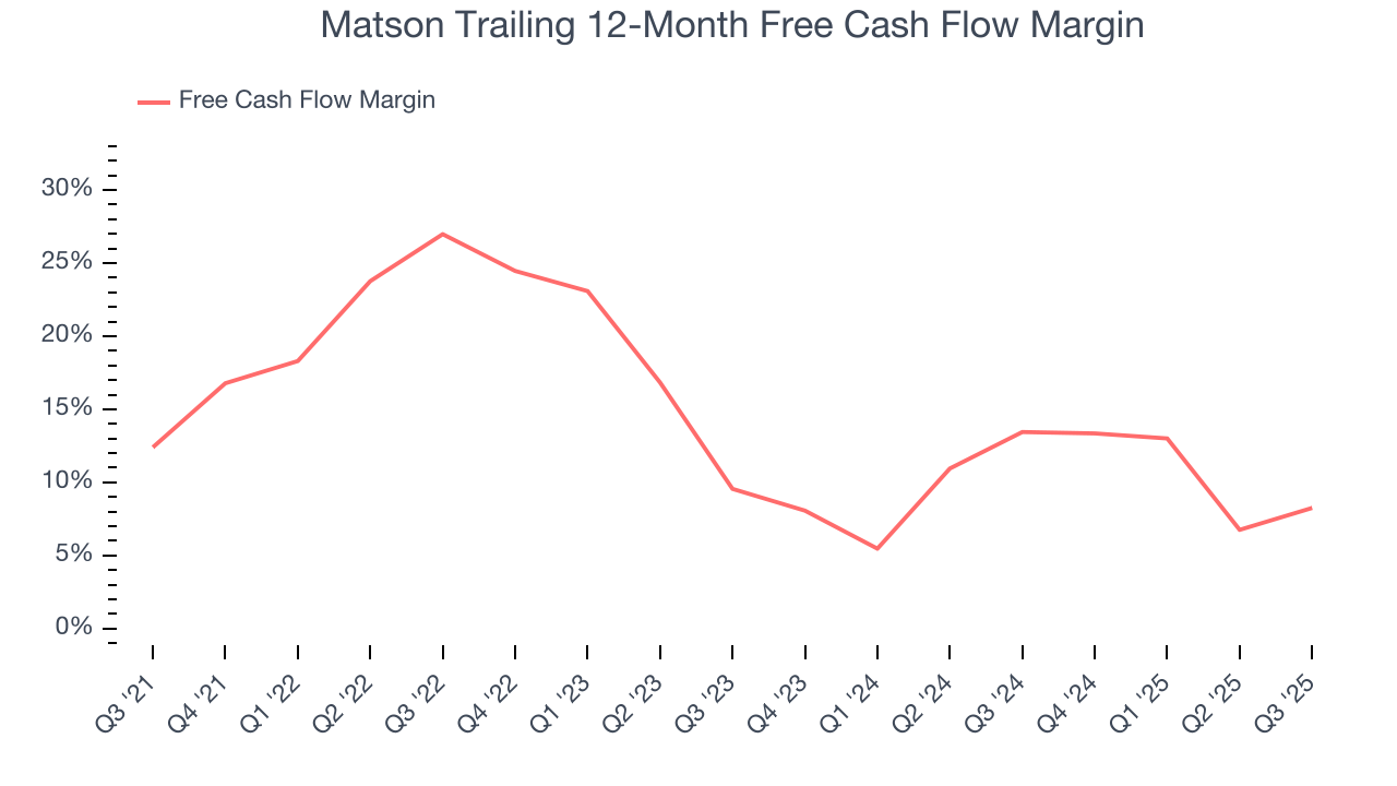 Matson Trailing 12-Month Free Cash Flow Margin